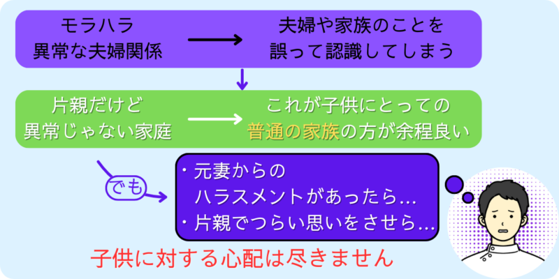 モラハラが常態化した異常な夫婦関係よりも、片親だとしても異常ではない家庭環境の方が、子供にとって良いと考えた。