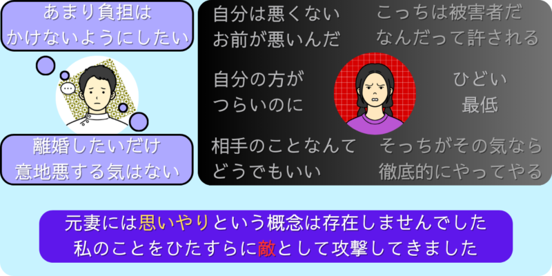 私は離婚以外では元妻には負担をかけないようにと考えましたが、元妻は自身を正当化して、私のことを敵として容赦なく攻撃してきました。