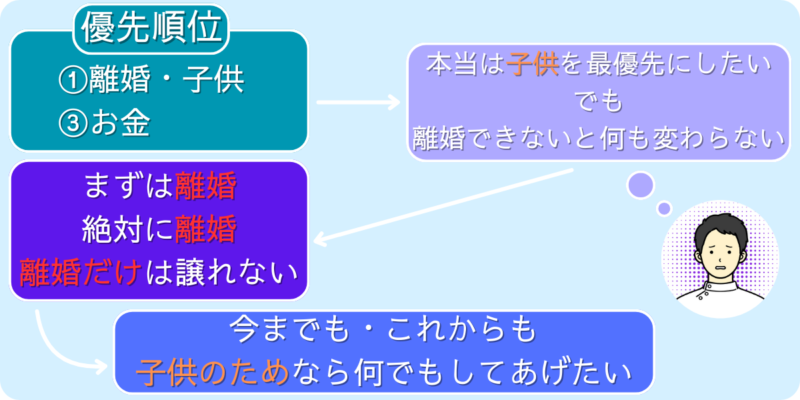 離婚できなければ私の大切なものは守れないと考えたので、離婚することを優先順位の１位にしました。